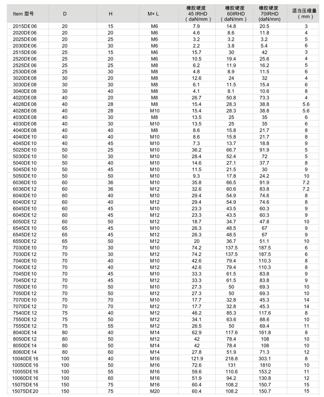 JNDE型<a href='http://www.ghjaqe.cn' target='_blank'><u>橡胶减震器</u></a>参数图